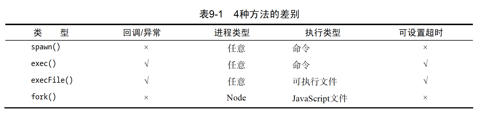 创建子进程的方法