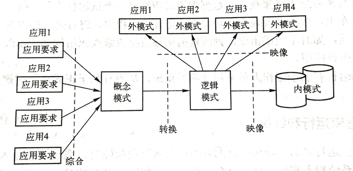 关系数据库各级模式