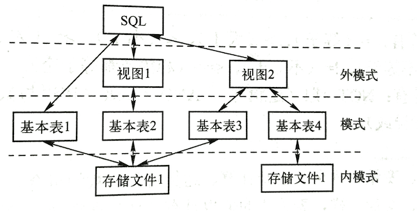 MySQL中的SQL对关系数据模式的支持