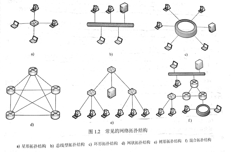 常见的网络拓扑结构