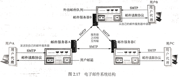 电子邮件系统结构