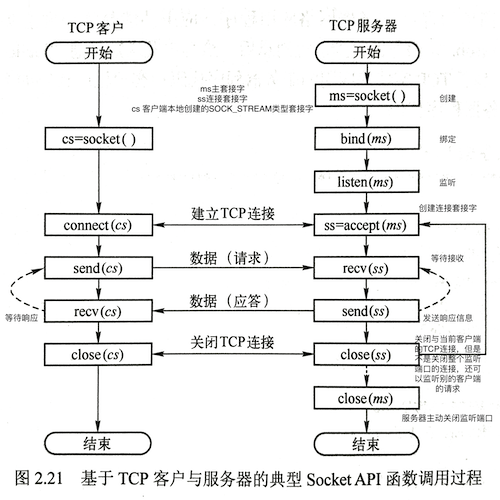 基于TCP的Socket编程