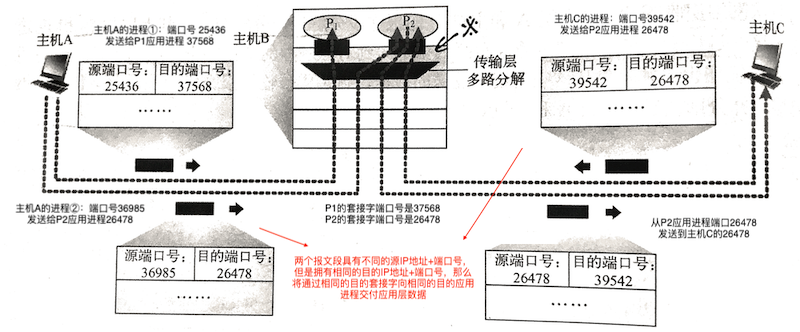 无连接的多路复用与多路分解