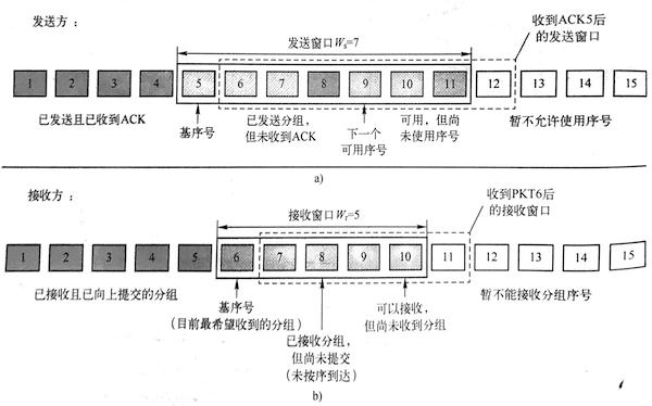 滑动窗口协议