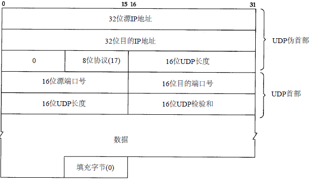 UDP数据报结构