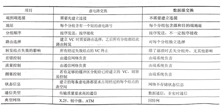 数据报网络与虚电路网络的比较