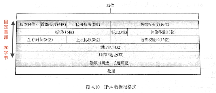 IP数据报格式