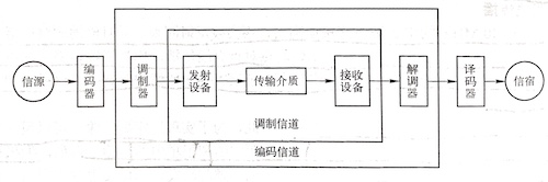 广义信道的分类与组成