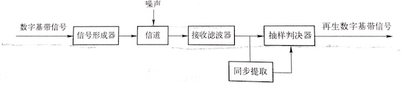 数字基带传输系统