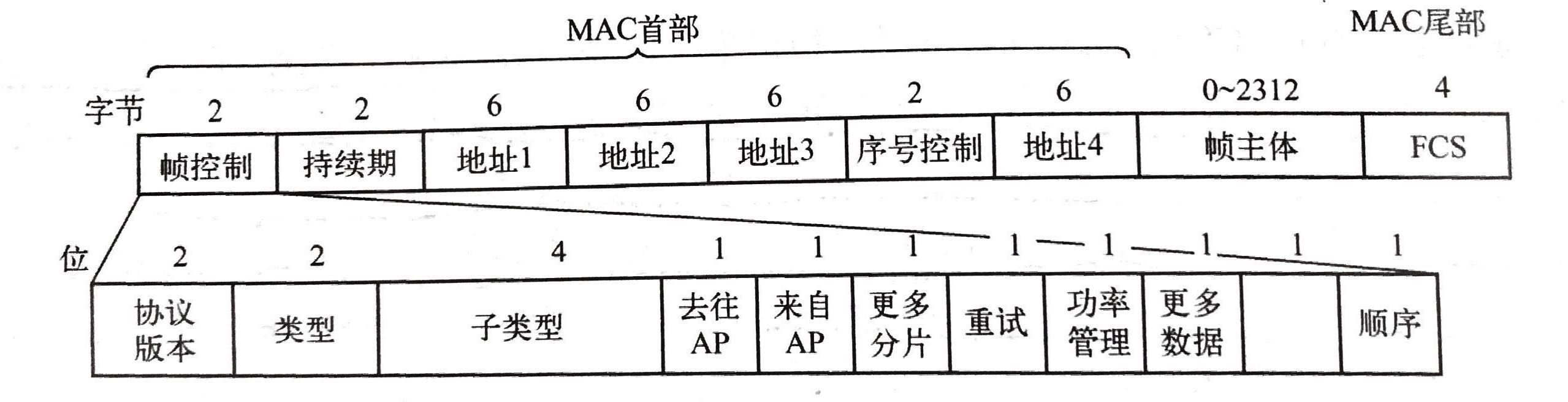 IEEE 802.11的数据帧结构