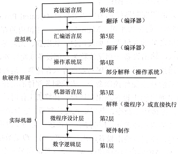 计算机系统的层次结构