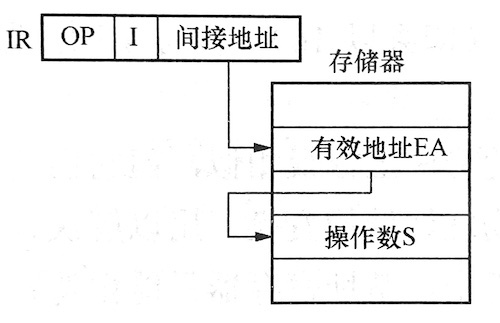 存储器间接寻址
